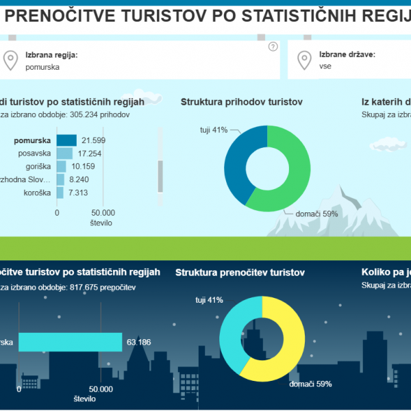 V Pomurju lansko leto čez milijon nočitev